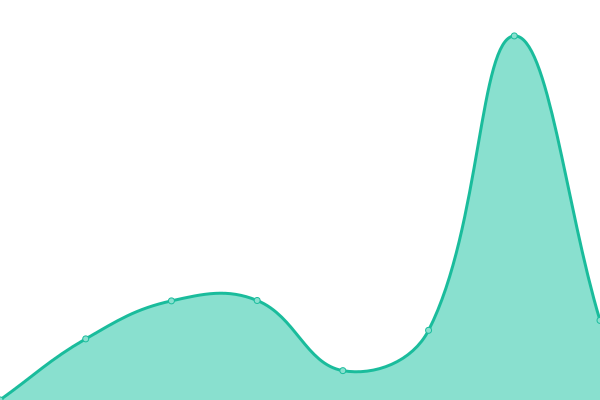 Response time graph