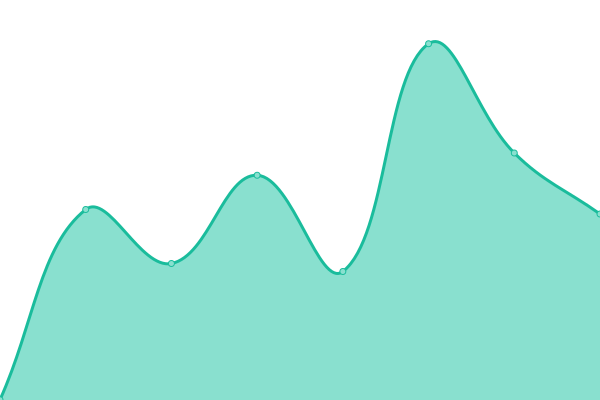 Response time graph