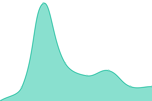 Response time graph