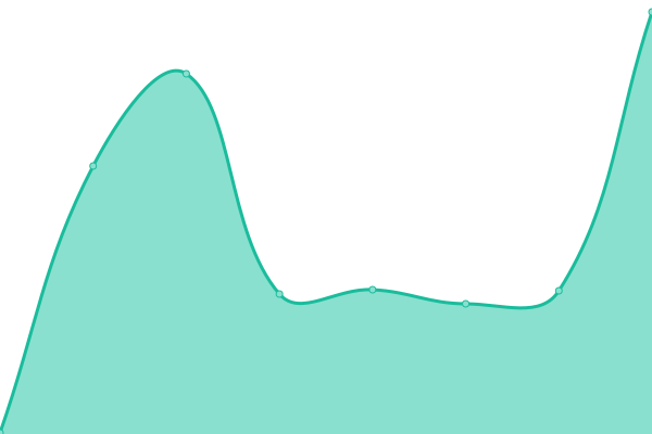 Response time graph