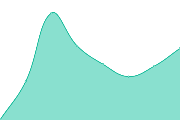 Response time graph