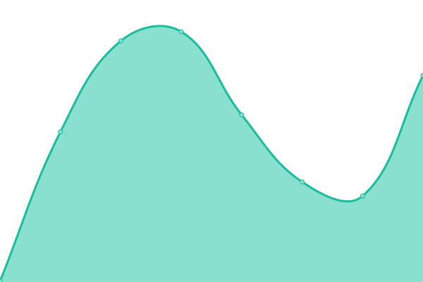 Response time graph