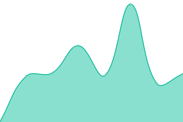 Response time graph