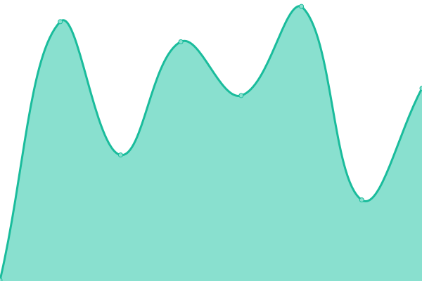 Response time graph