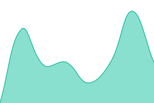 Response time graph