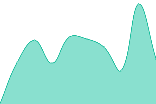 Response time graph