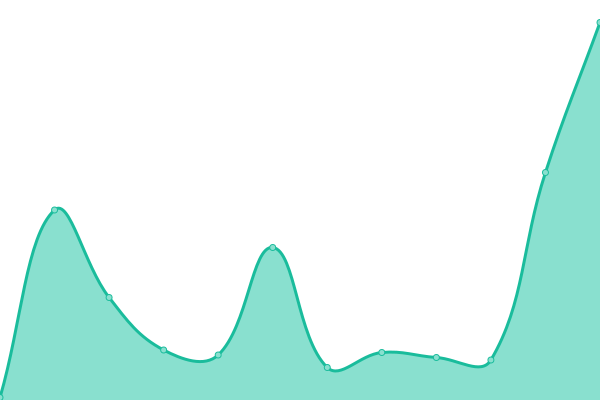 Response time graph