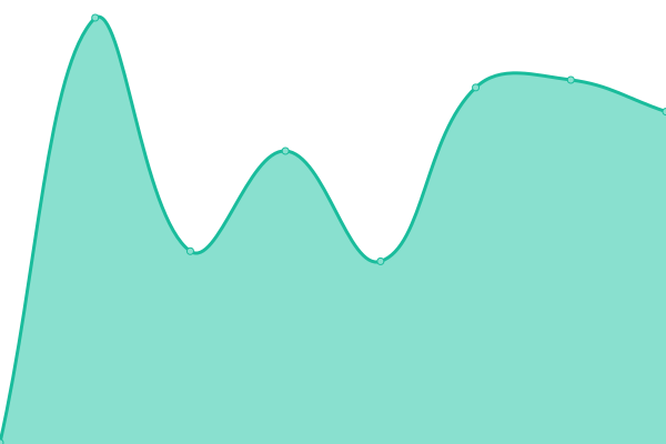 Response time graph