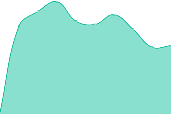 Response time graph