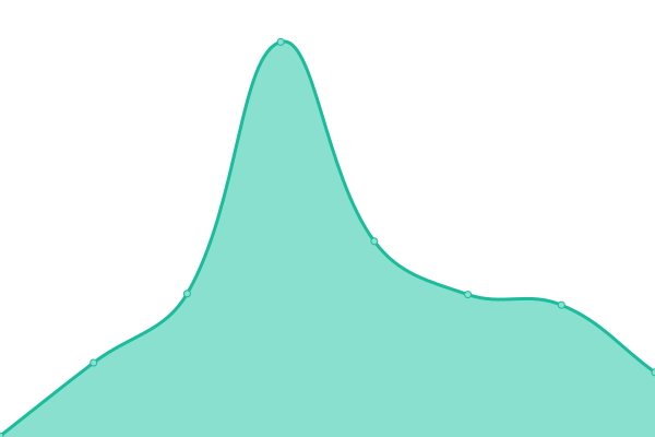 Response time graph