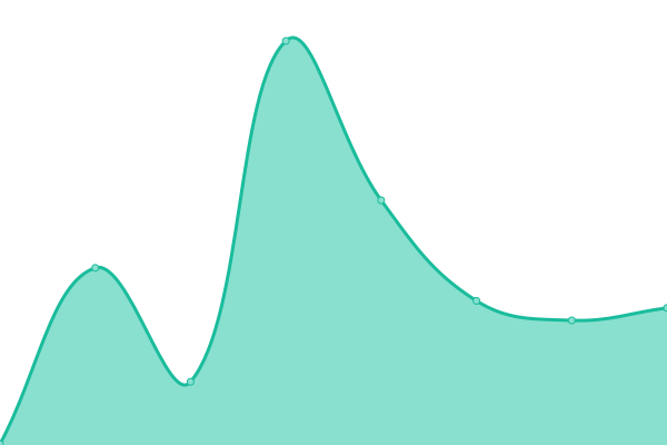 Response time graph