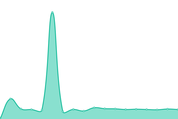 Response time graph