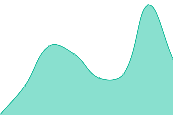 Response time graph