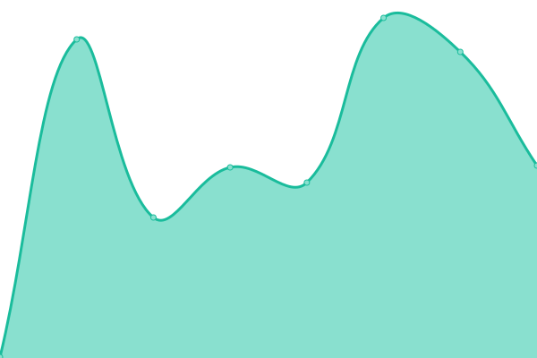 Response time graph