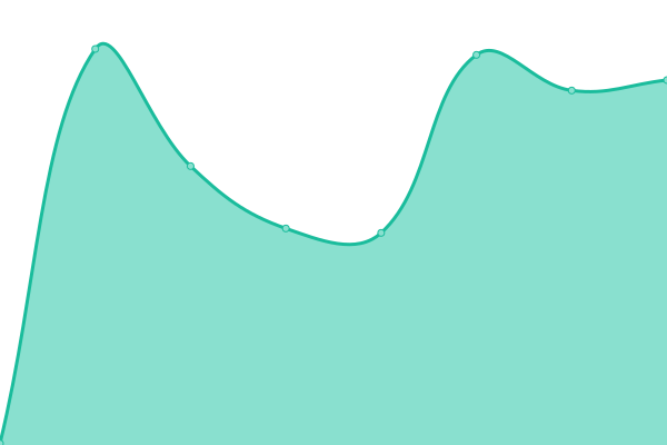 Response time graph