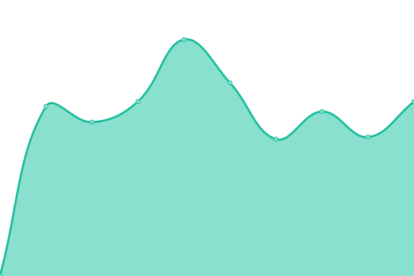 Response time graph