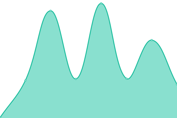 Response time graph