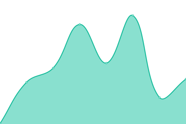 Response time graph