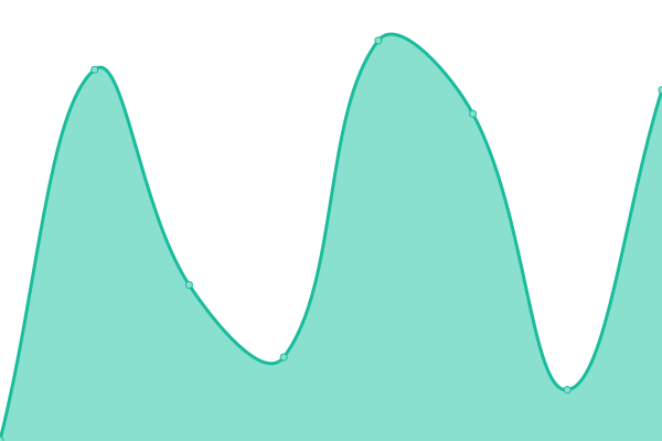 Response time graph