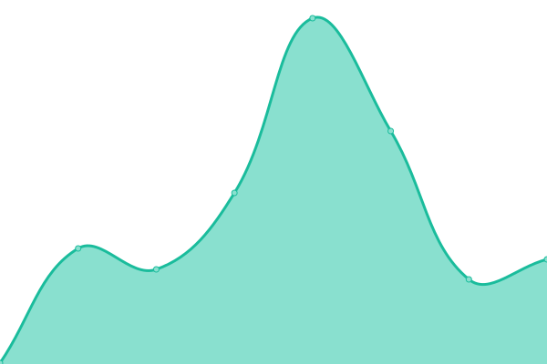 Response time graph