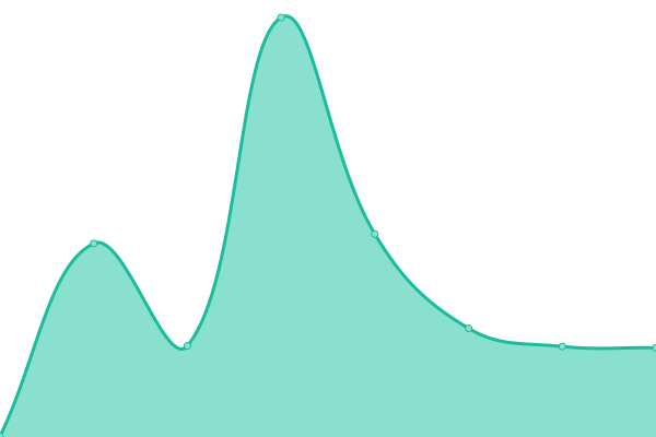 Response time graph