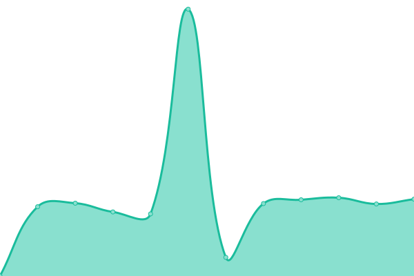 Response time graph