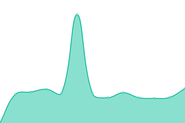 Response time graph