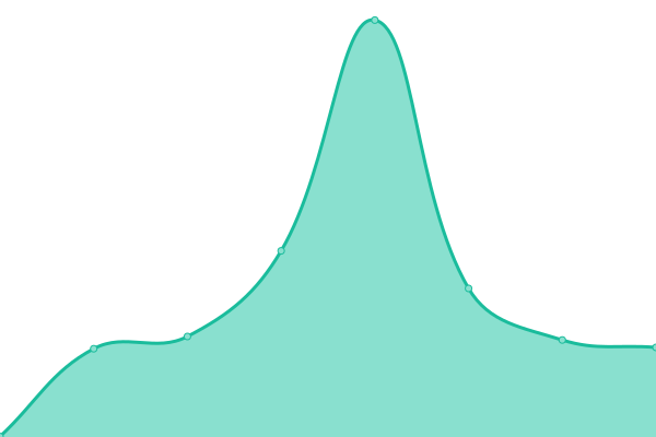 Response time graph