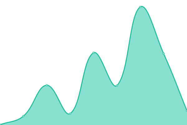 Response time graph