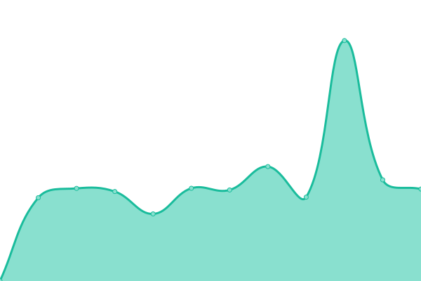 Response time graph