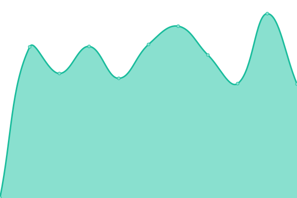 Response time graph