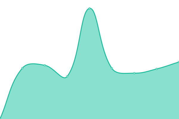 Response time graph