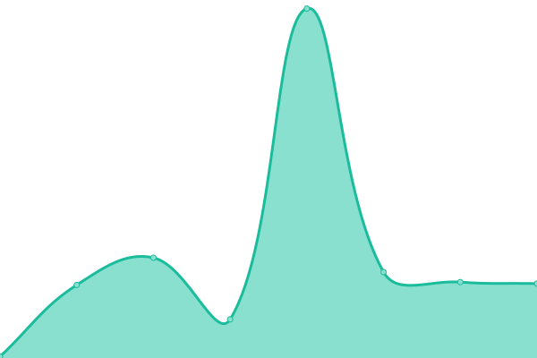 Response time graph