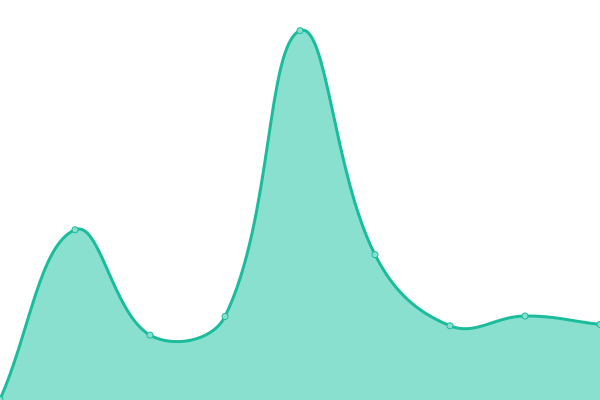 Response time graph