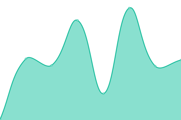 Response time graph