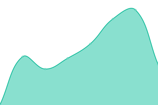 Response time graph