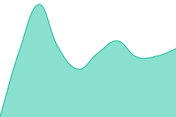 Response time graph