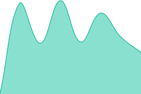 Response time graph