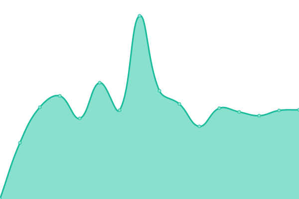 Response time graph