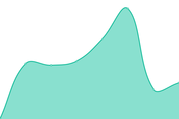 Response time graph