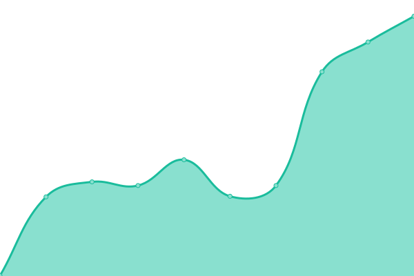 Response time graph