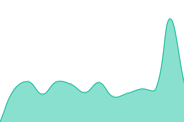 Response time graph