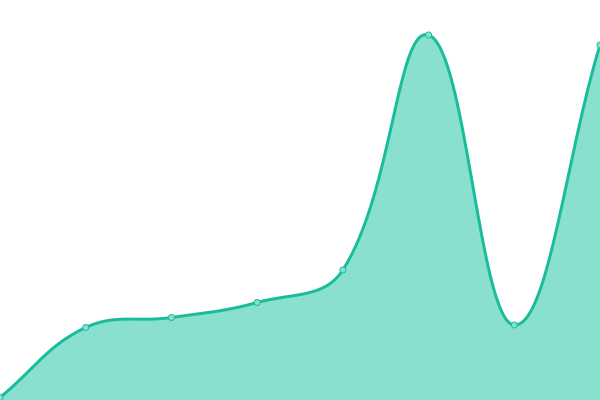 Response time graph