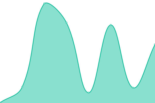 Response time graph