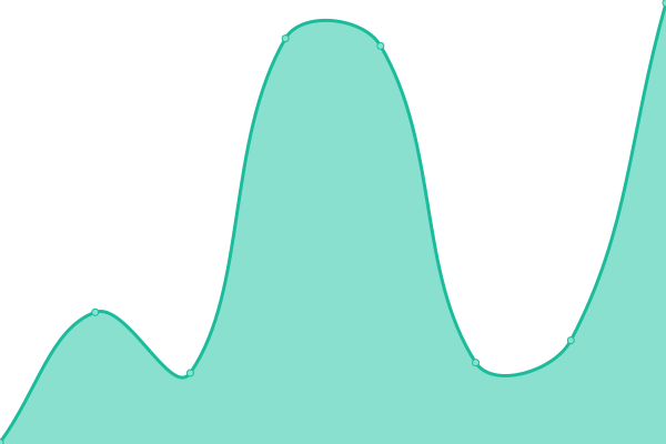 Response time graph