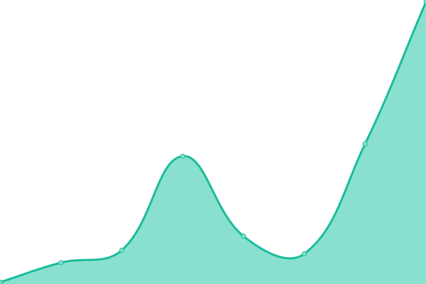 Response time graph