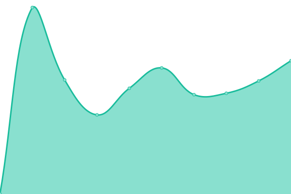 Response time graph