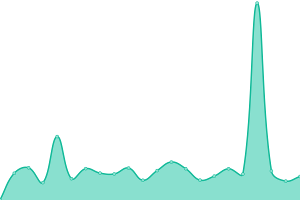 Response time graph