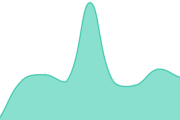 Response time graph