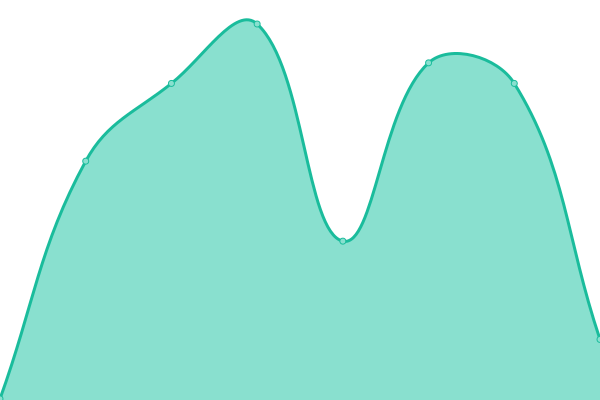 Response time graph